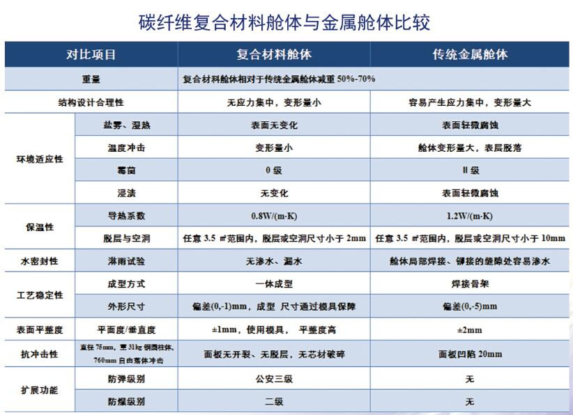 碳纤维方舱上风