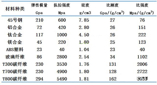 碳纤维和轻量化材料力学性能对比