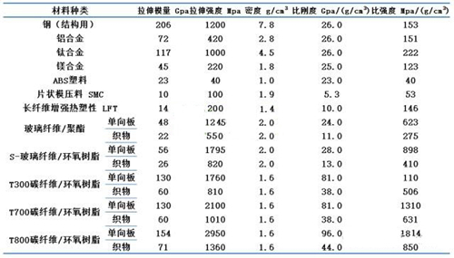 碳纤维复合材料性能对比