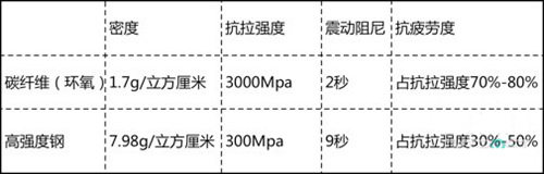 碳纤维密度