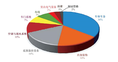 轨道车重量比